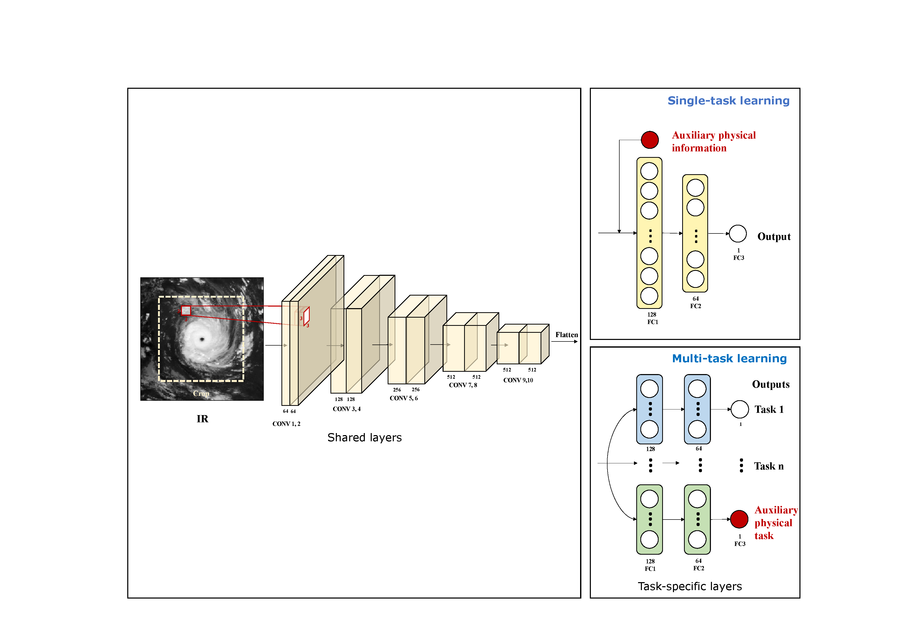 Physics-augmented deep learning architecture for TC intensity and size estimation